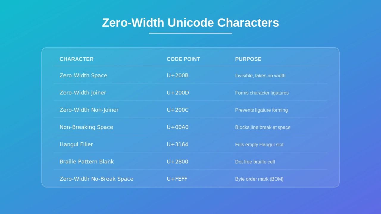 Zero width unicode characters and code points reference list